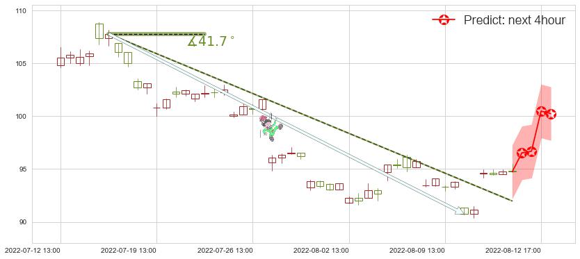 药明康德(sh603259)价格预测图-阿布量化