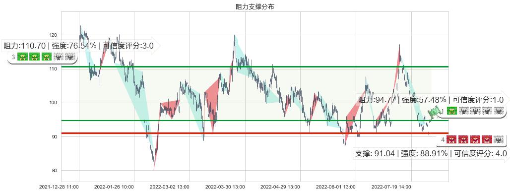 药明康德(sh603259)阻力支撑位图-阿布量化