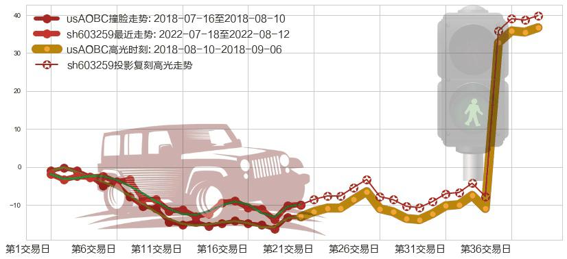 药明康德(sh603259)高光时刻图-阿布量化