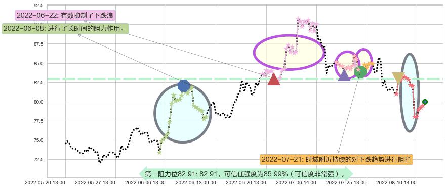 海天味业阻力支撑位图-阿布量化