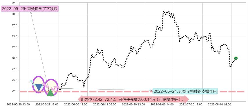 海天味业阻力支撑位图-阿布量化