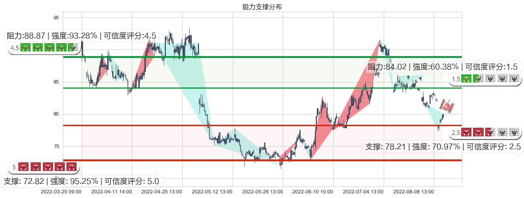 海天味业(sh603288)阻力支撑位图-阿布量化