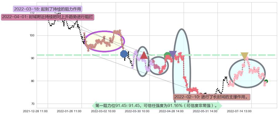 海天味业阻力支撑位图-阿布量化