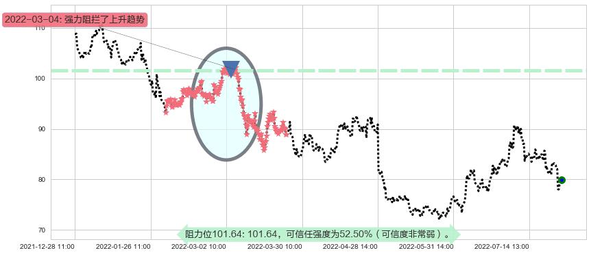 海天味业阻力支撑位图-阿布量化