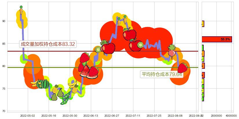 海天味业(sh603288)持仓成本图-阿布量化