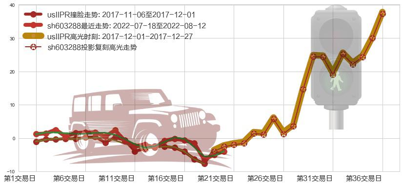 海天味业(sh603288)高光时刻图-阿布量化