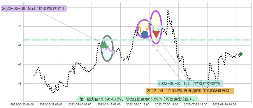 今世缘阻力支撑位图-阿布量化