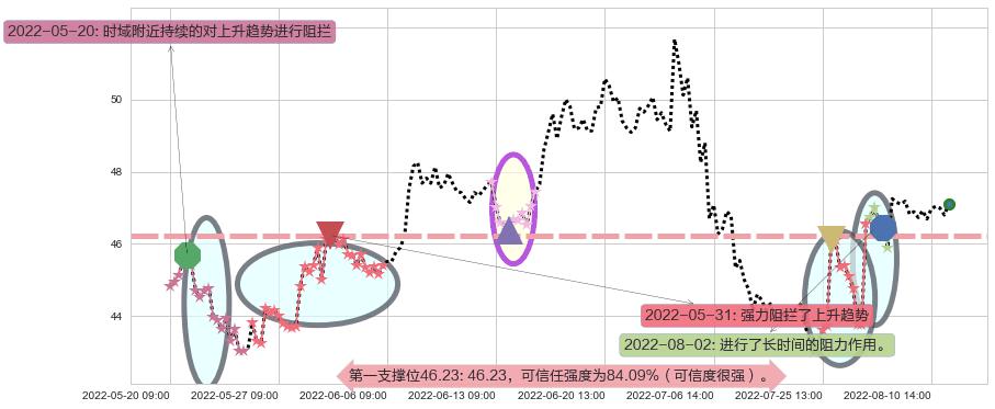 今世缘阻力支撑位图-阿布量化