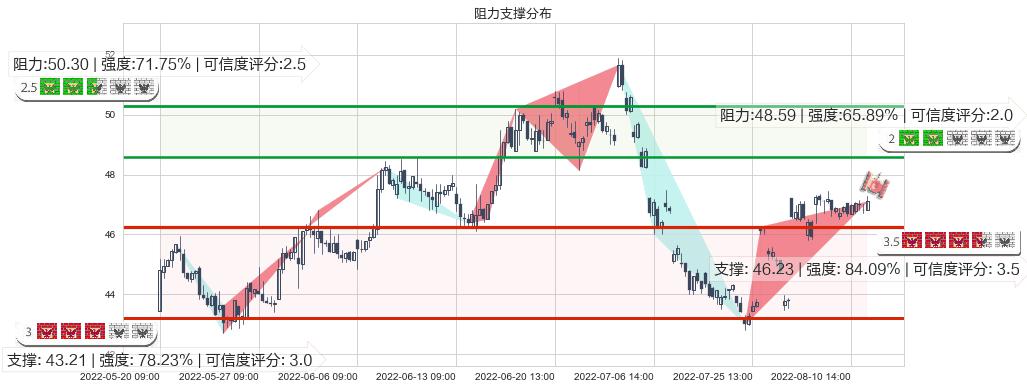 今世缘(sh603369)阻力支撑位图-阿布量化