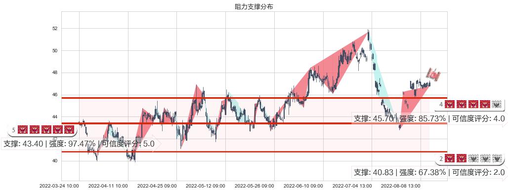 今世缘(sh603369)阻力支撑位图-阿布量化