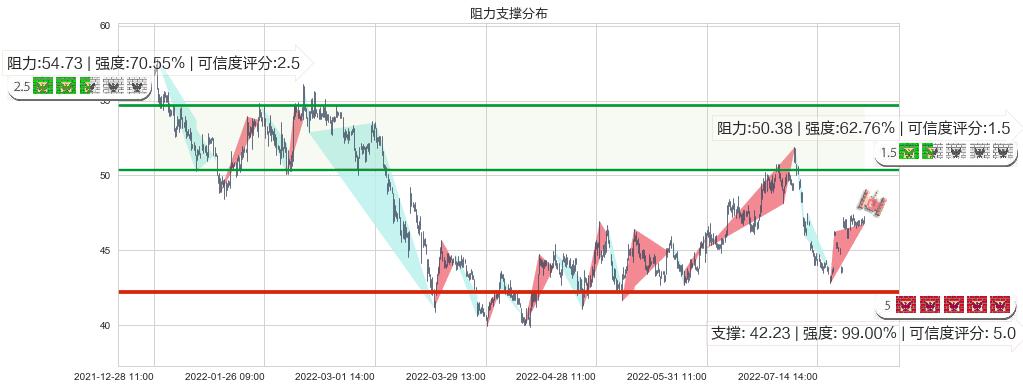 今世缘(sh603369)阻力支撑位图-阿布量化