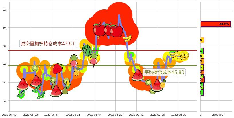 今世缘(sh603369)持仓成本图-阿布量化