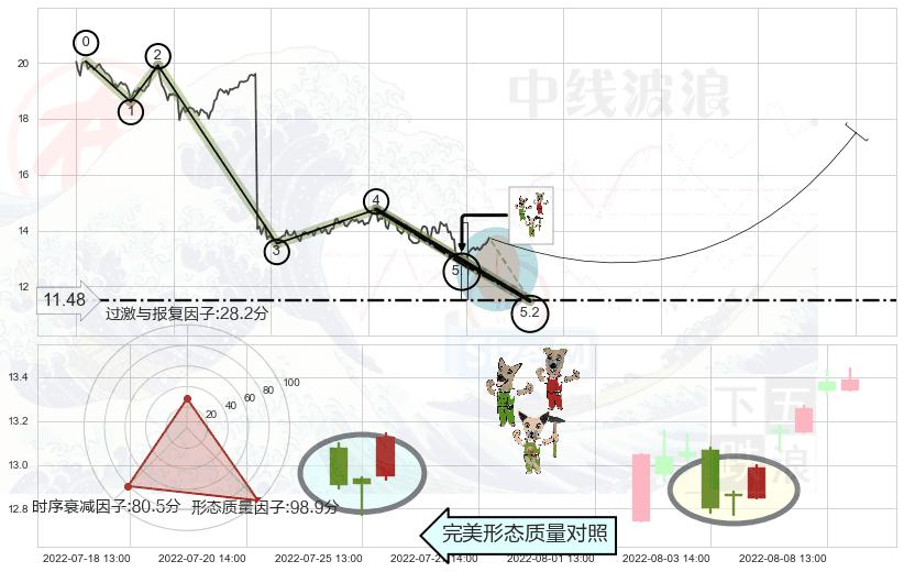 上涨Pinbar组合信号+单针探底（定海神针）+锤头线（锤子线） ➕ 5浪主体