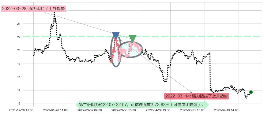 基蛋生物阻力支撑位图-阿布量化