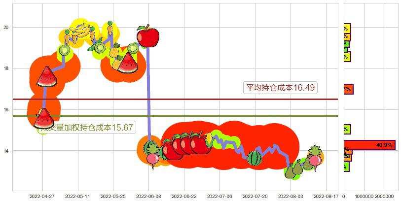 基蛋生物(sh603387)持仓成本图-阿布量化