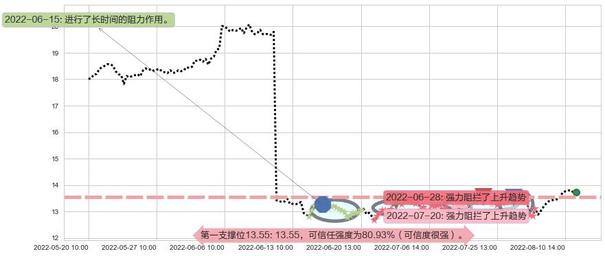 思维列控阻力支撑位图-阿布量化