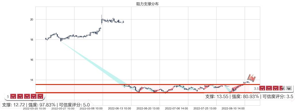 思维列控(sh603508)阻力支撑位图-阿布量化