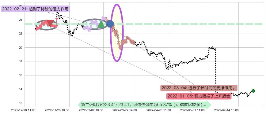 思维列控阻力支撑位图-阿布量化