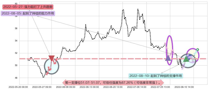 口子窖阻力支撑位图-阿布量化