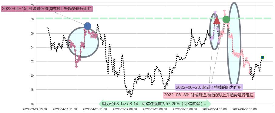 口子窖阻力支撑位图-阿布量化