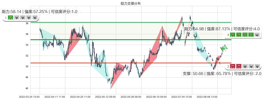 口子窖(sh603589)阻力支撑位图-阿布量化