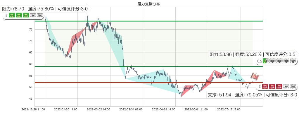 口子窖(sh603589)阻力支撑位图-阿布量化