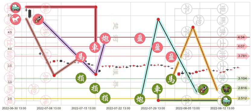 乾景园林(sh603778)止盈止损位分析