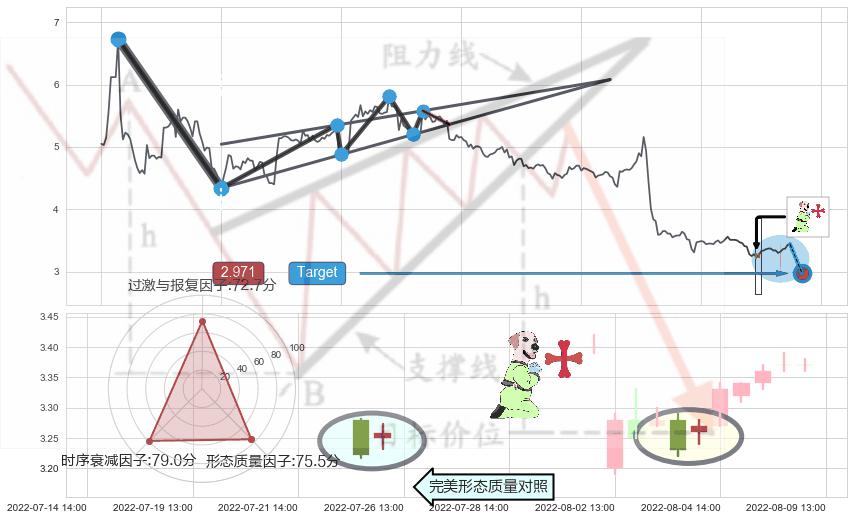 上涨孕十字星+红三兵+低位并排阳线+底部尽头线（上山虎）+上涨螺旋桨形态+单针探底（定海神针）+旭日东升 ➕ 突破整理