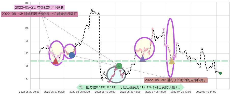 华友钴业阻力支撑位图-阿布量化