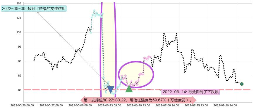 华友钴业阻力支撑位图-阿布量化