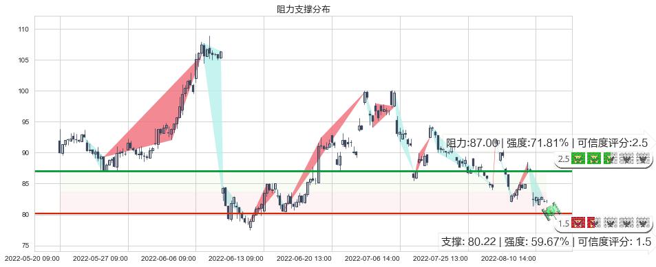 华友钴业(sh603799)阻力支撑位图-阿布量化