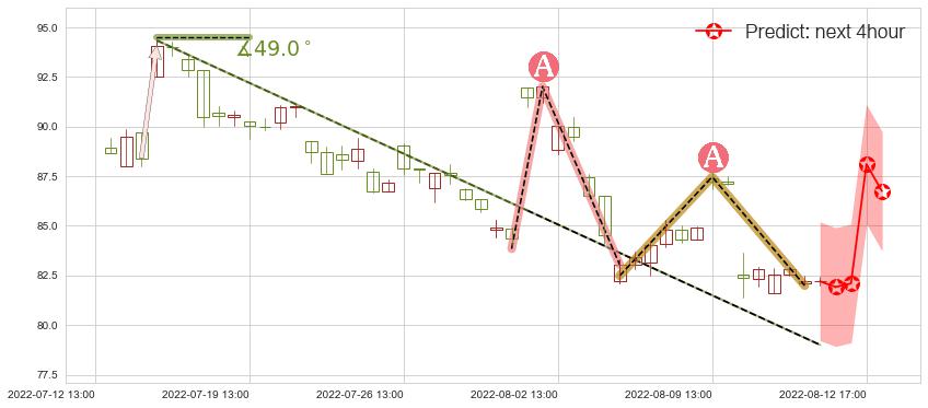 华友钴业(sh603799)价格预测图-阿布量化