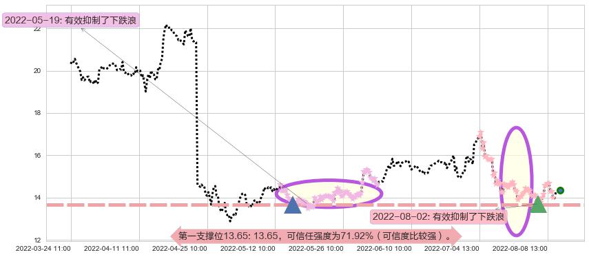 桃李面包阻力支撑位图-阿布量化