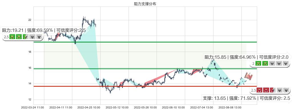 桃李面包(sh603866)阻力支撑位图-阿布量化