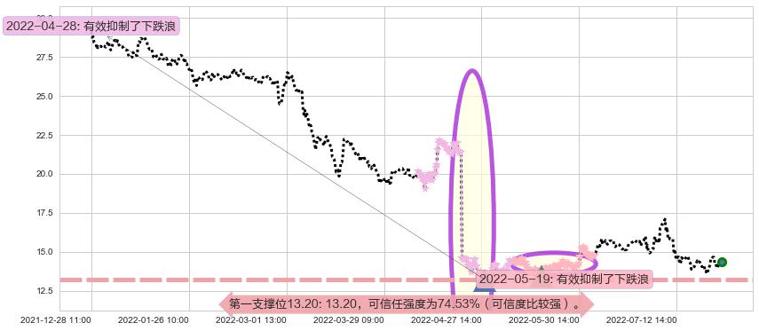 桃李面包阻力支撑位图-阿布量化