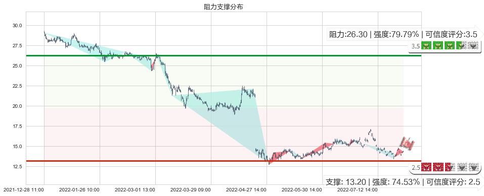 桃李面包(sh603866)阻力支撑位图-阿布量化