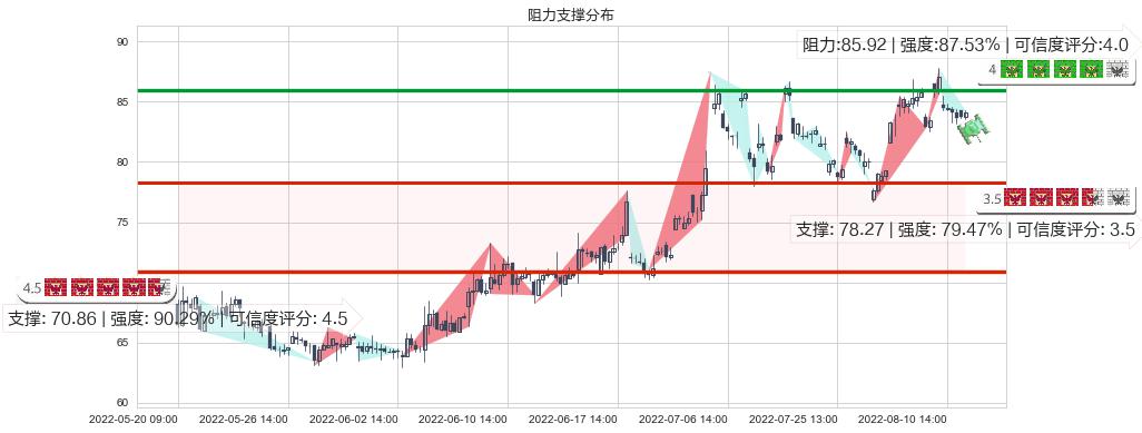 飞科电器(sh603868)阻力支撑位图-阿布量化