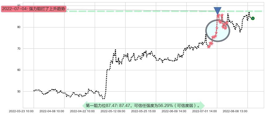 飞科电器阻力支撑位图-阿布量化