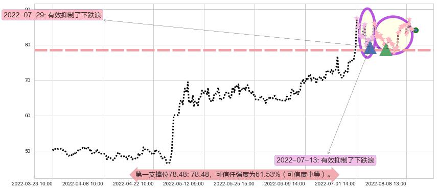 飞科电器阻力支撑位图-阿布量化