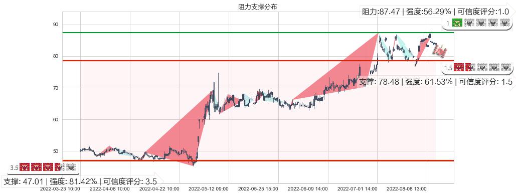 飞科电器(sh603868)阻力支撑位图-阿布量化