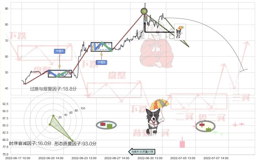 倾盆大雨+射击之星形态+下跌螺旋桨+看跌(高位倒锤头)流星线+下跌孤独十字星 ➕ 缠论买卖点