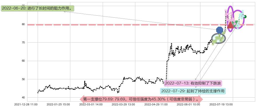 飞科电器阻力支撑位图-阿布量化