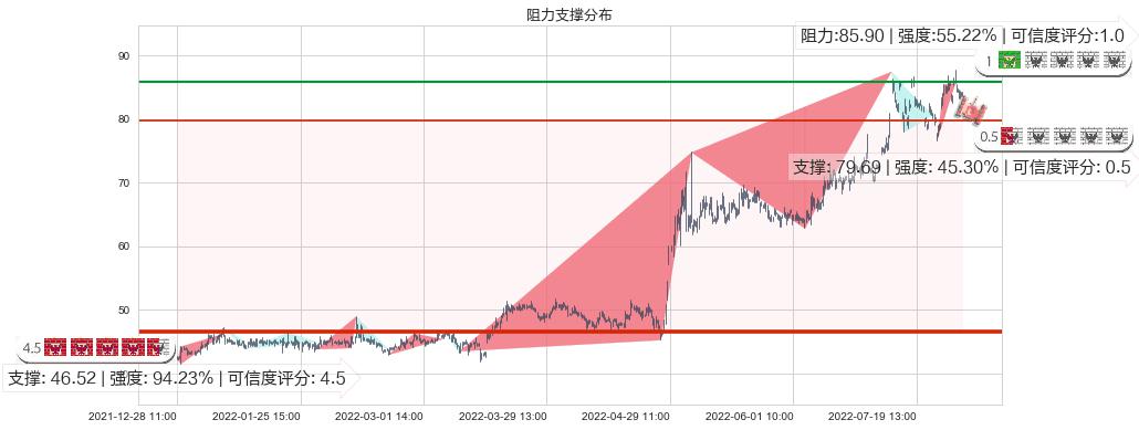 飞科电器(sh603868)阻力支撑位图-阿布量化