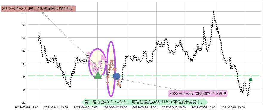 晨光文具阻力支撑位图-阿布量化