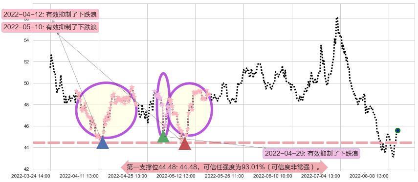 晨光文具阻力支撑位图-阿布量化