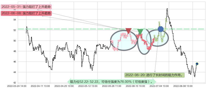 晨光文具阻力支撑位图-阿布量化