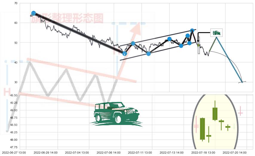 高档五阴线+吊颈线（上吊线）+倾盆大雨+下跌螺旋桨+顶部尽头线（下山虎） ➕ 突破整理