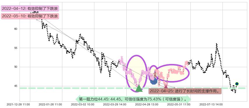 晨光文具阻力支撑位图-阿布量化