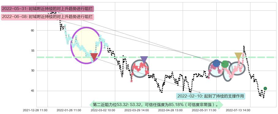 晨光文具阻力支撑位图-阿布量化