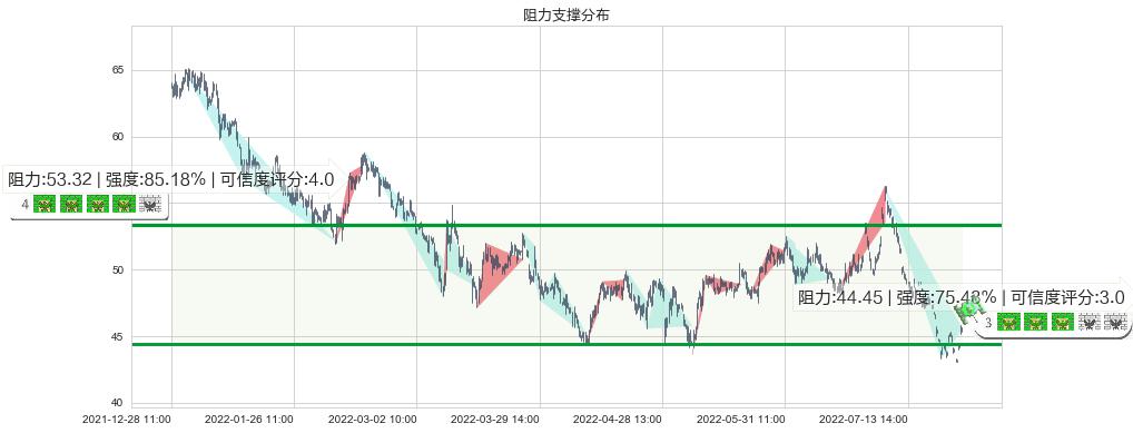 晨光文具(sh603899)阻力支撑位图-阿布量化